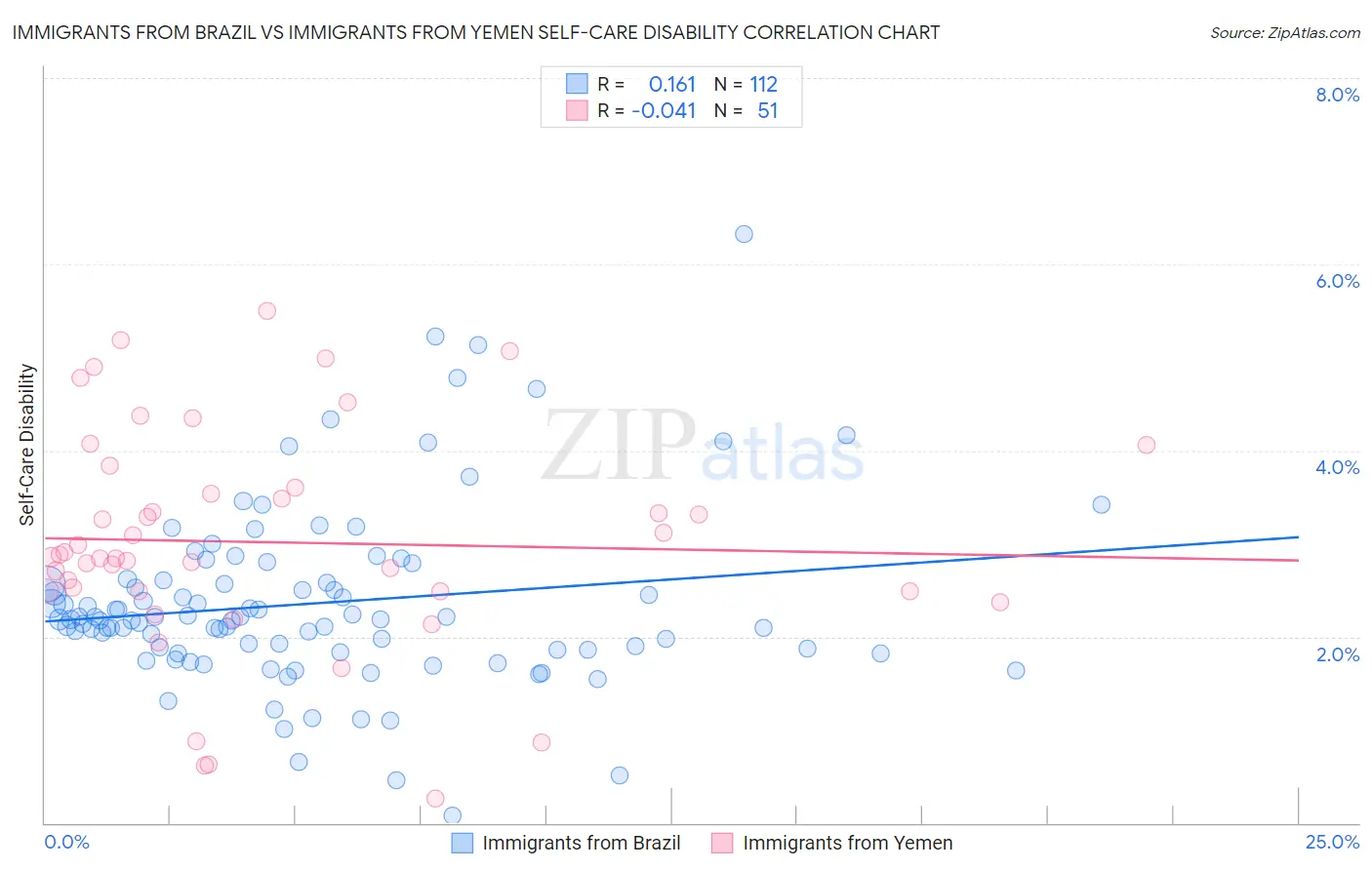 Immigrants from Brazil vs Immigrants from Yemen Self-Care Disability