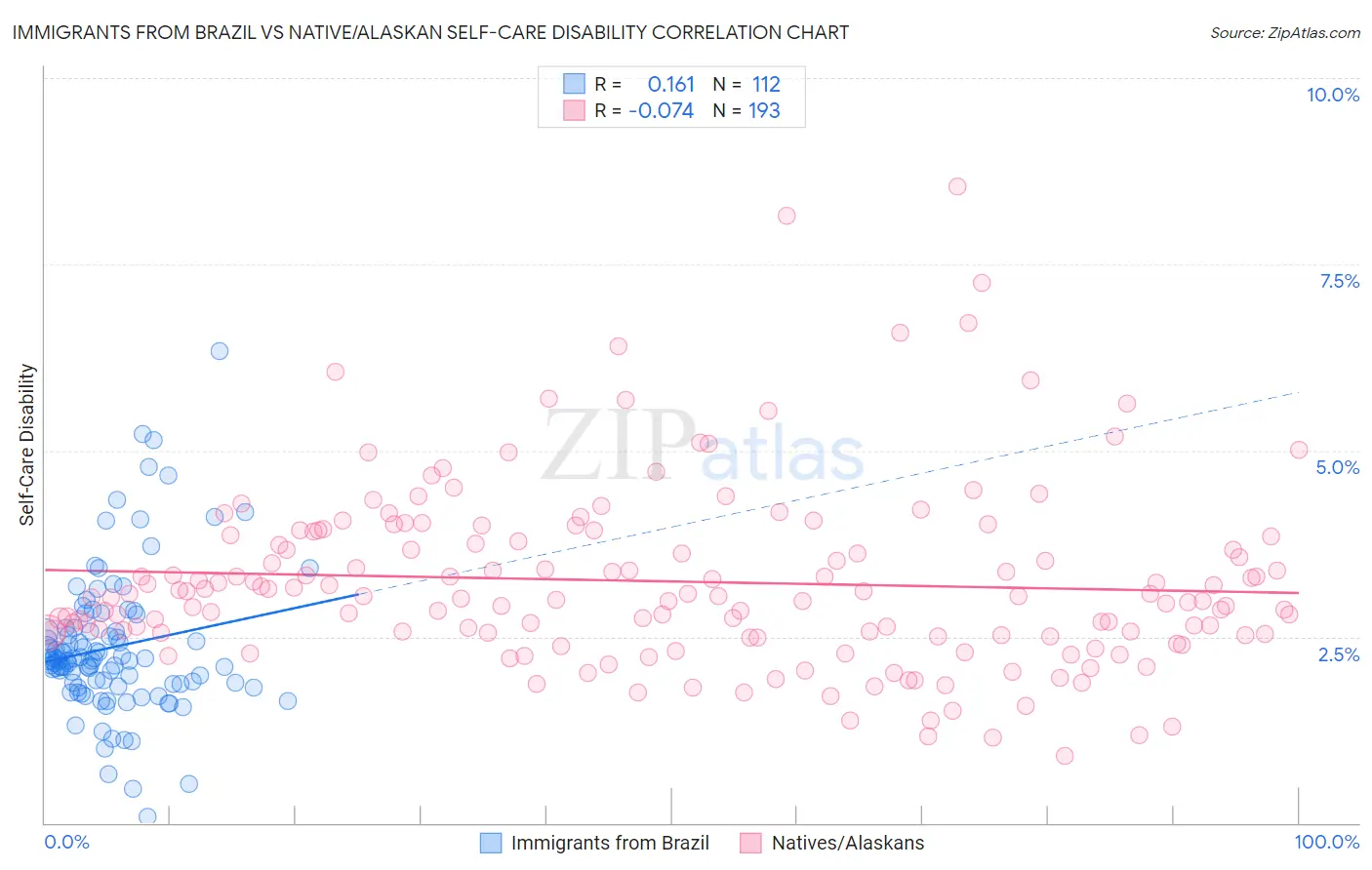 Immigrants from Brazil vs Native/Alaskan Self-Care Disability