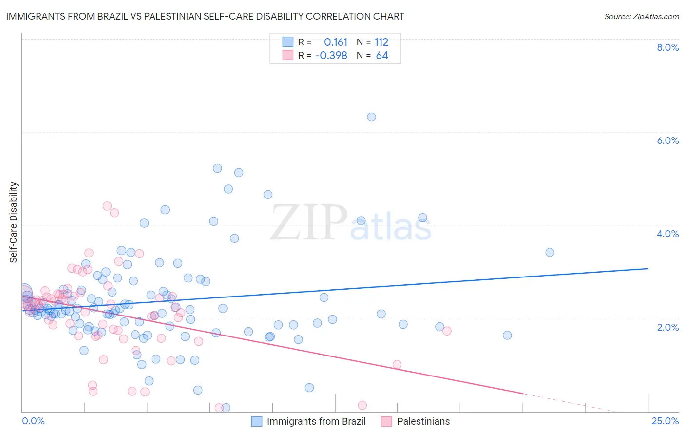 Immigrants from Brazil vs Palestinian Self-Care Disability