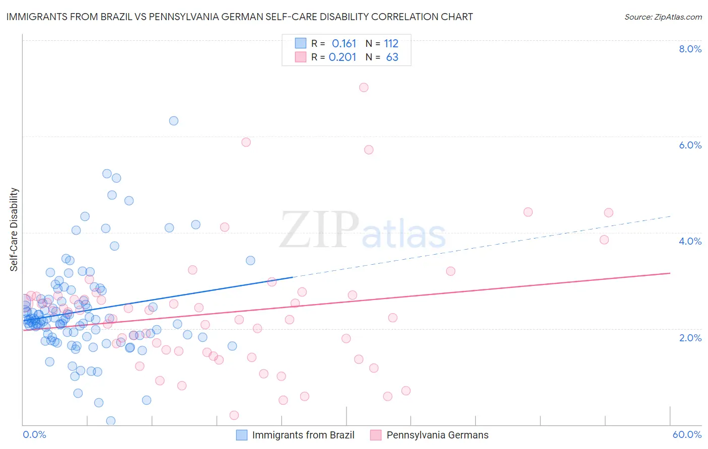 Immigrants from Brazil vs Pennsylvania German Self-Care Disability