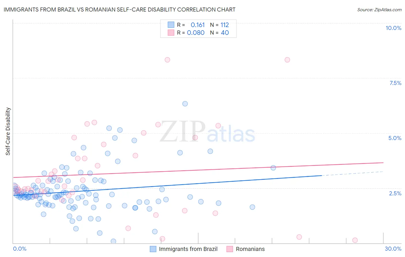 Immigrants from Brazil vs Romanian Self-Care Disability