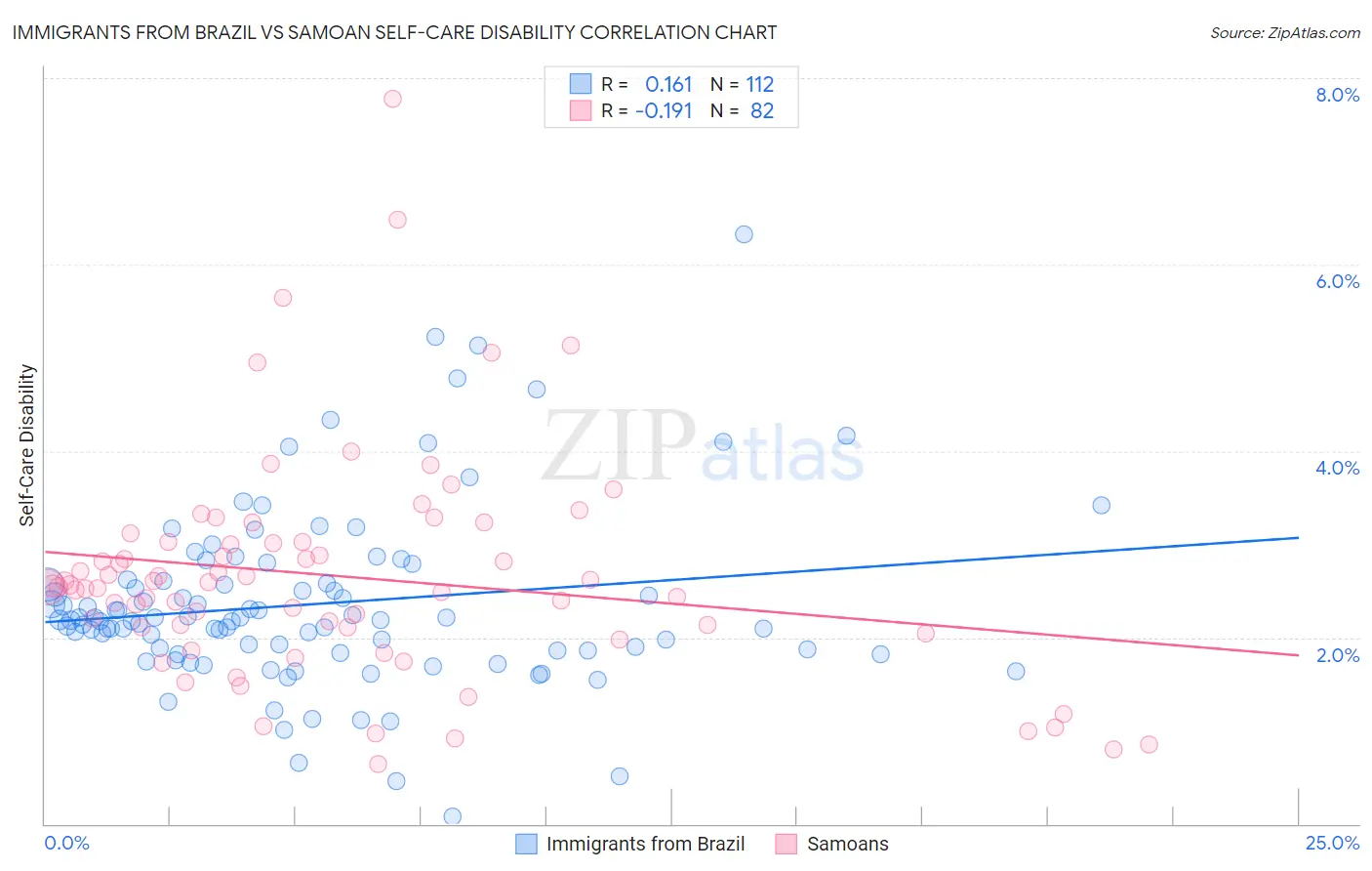 Immigrants from Brazil vs Samoan Self-Care Disability