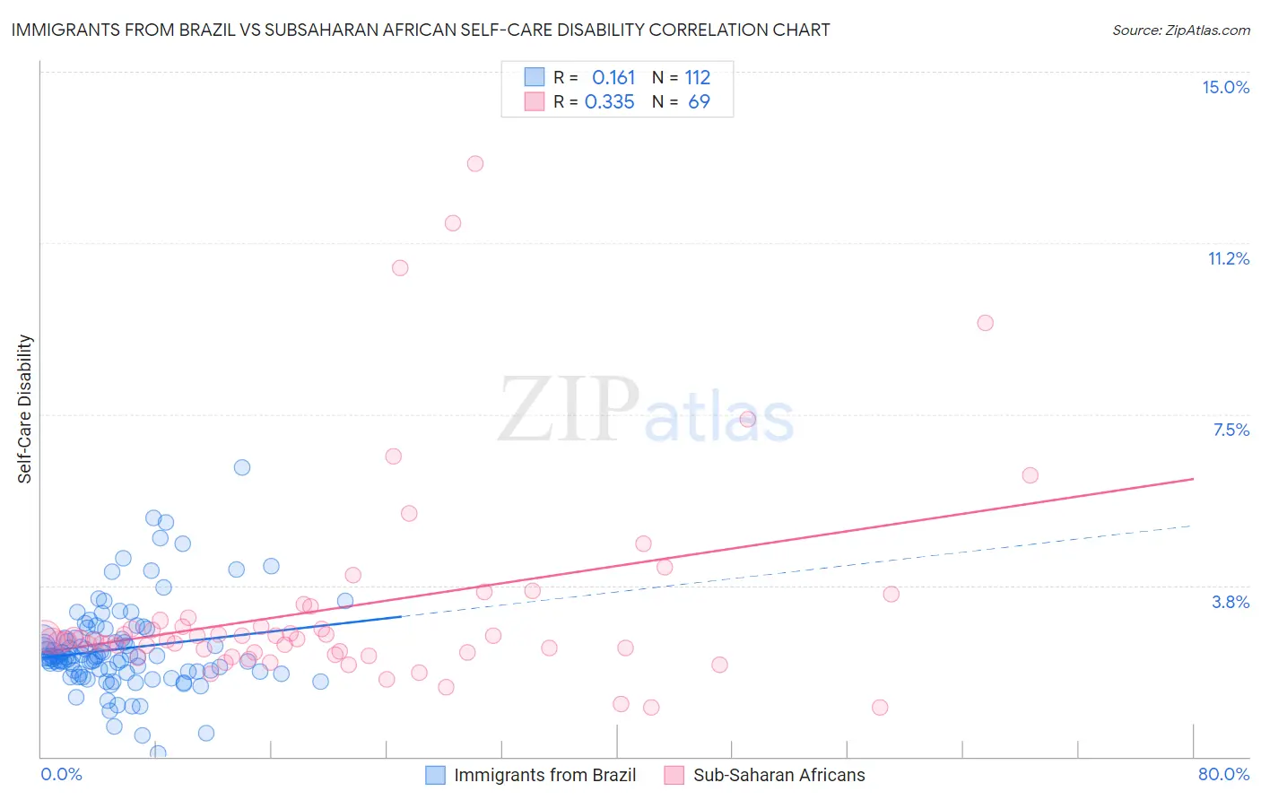 Immigrants from Brazil vs Subsaharan African Self-Care Disability