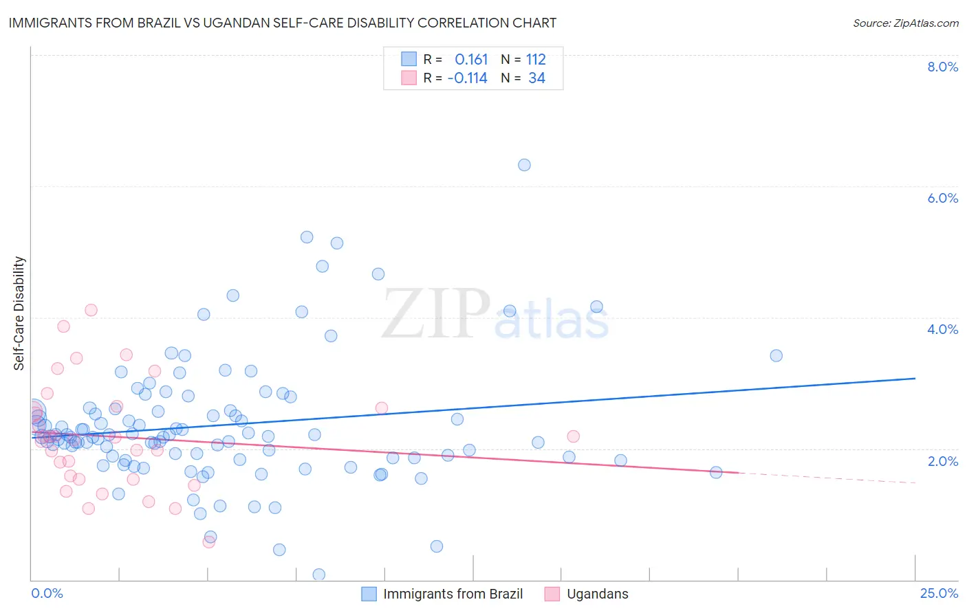 Immigrants from Brazil vs Ugandan Self-Care Disability