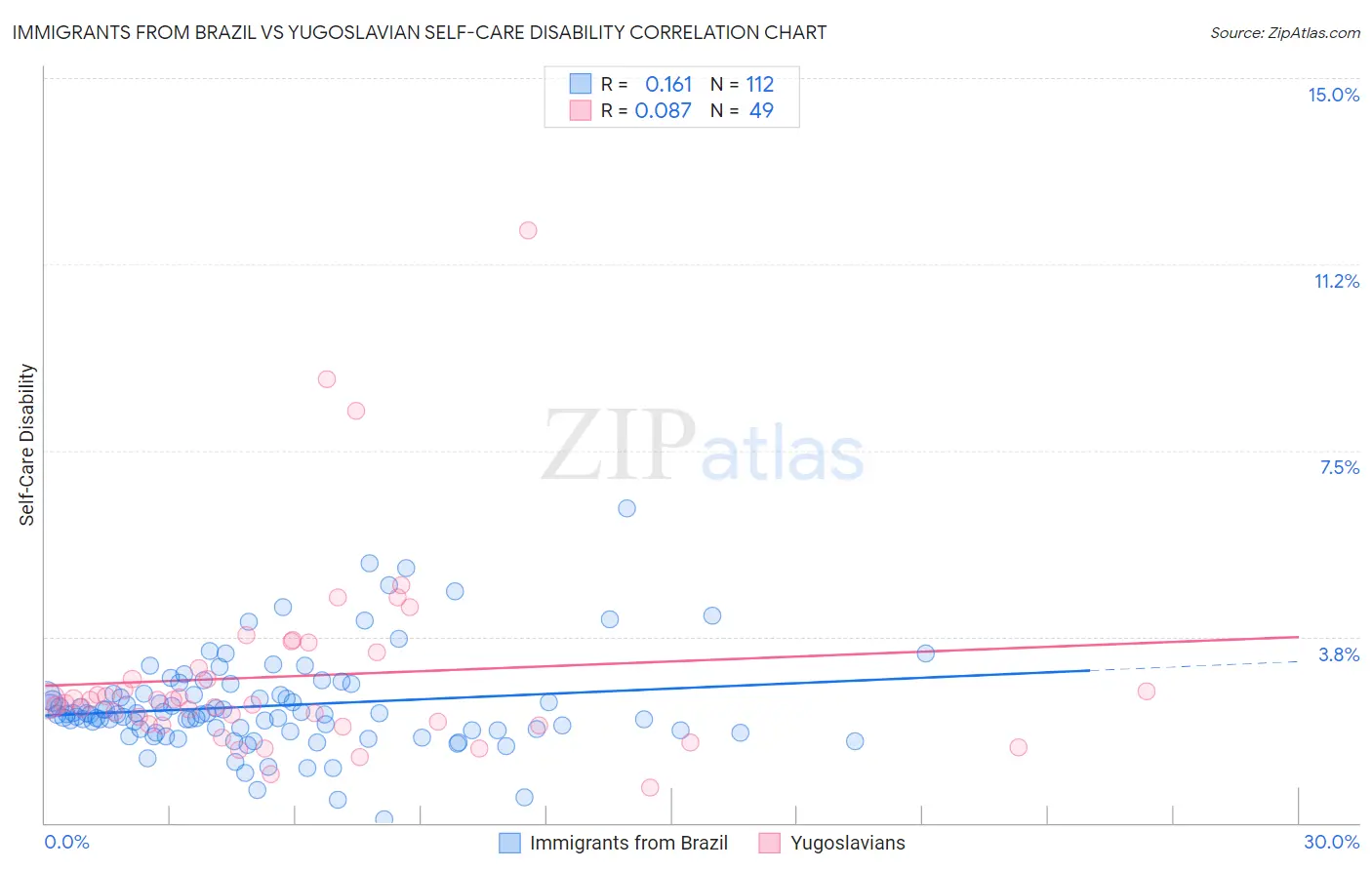 Immigrants from Brazil vs Yugoslavian Self-Care Disability