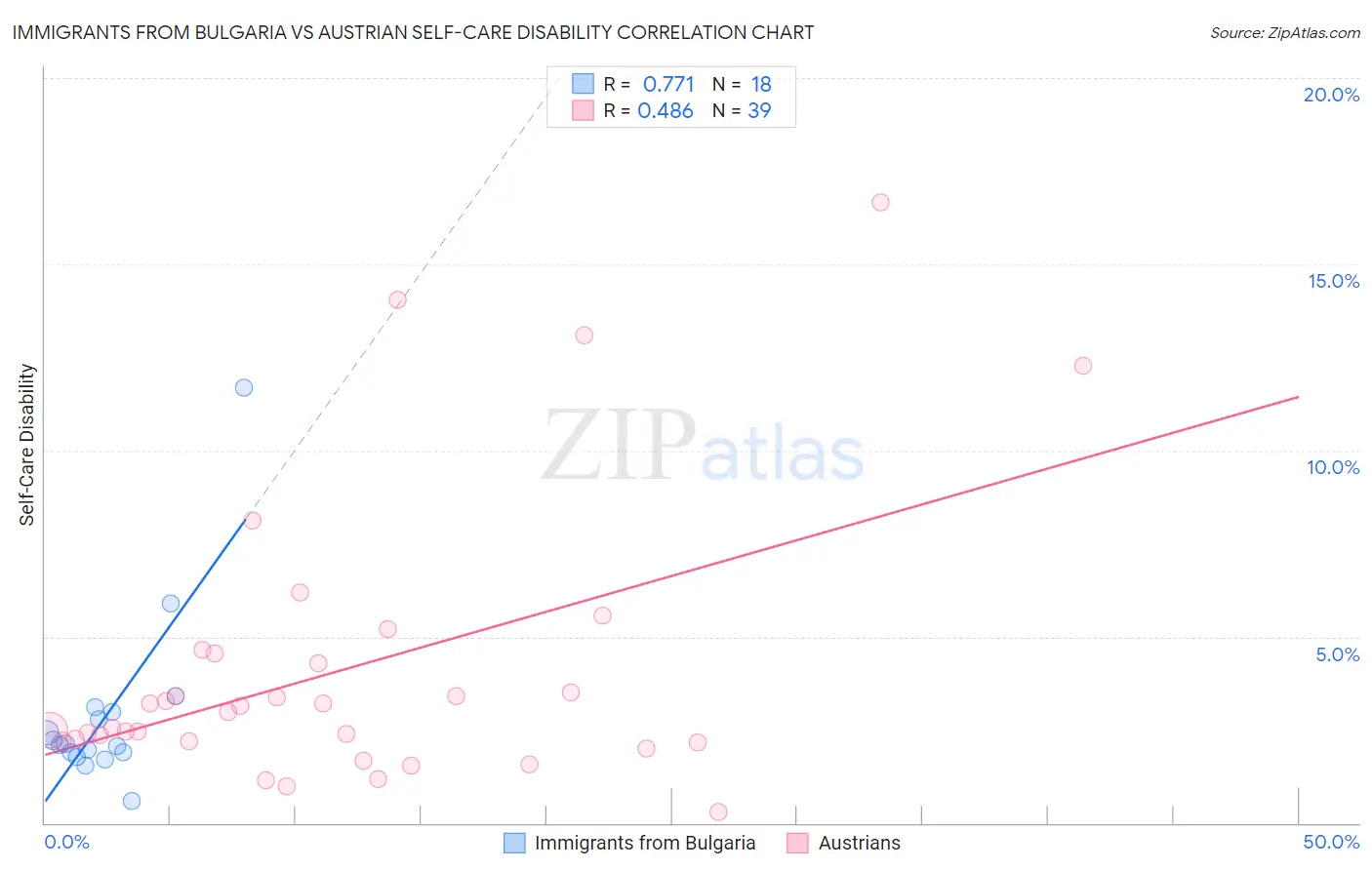 Immigrants from Bulgaria vs Austrian Self-Care Disability