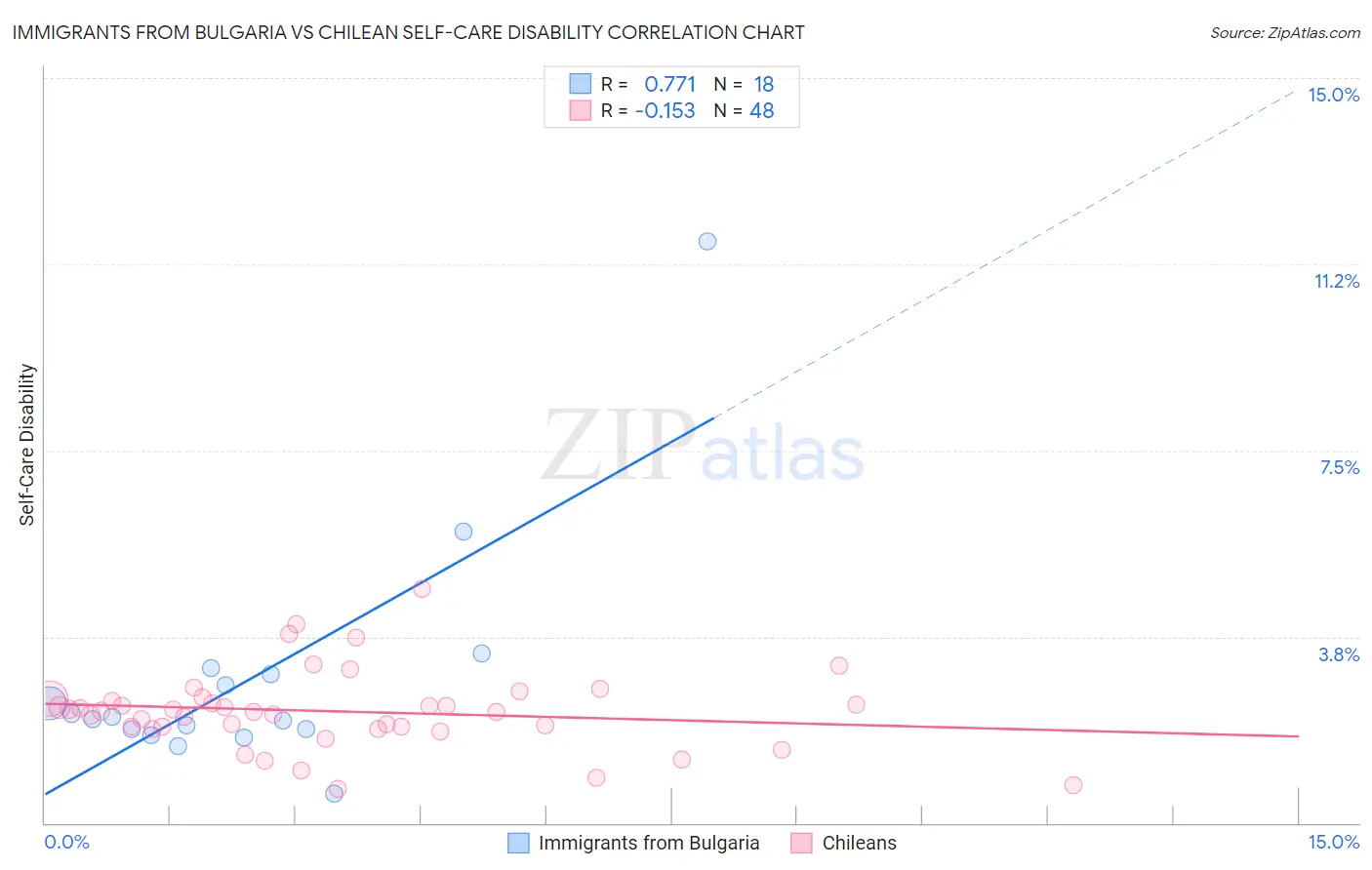 Immigrants from Bulgaria vs Chilean Self-Care Disability