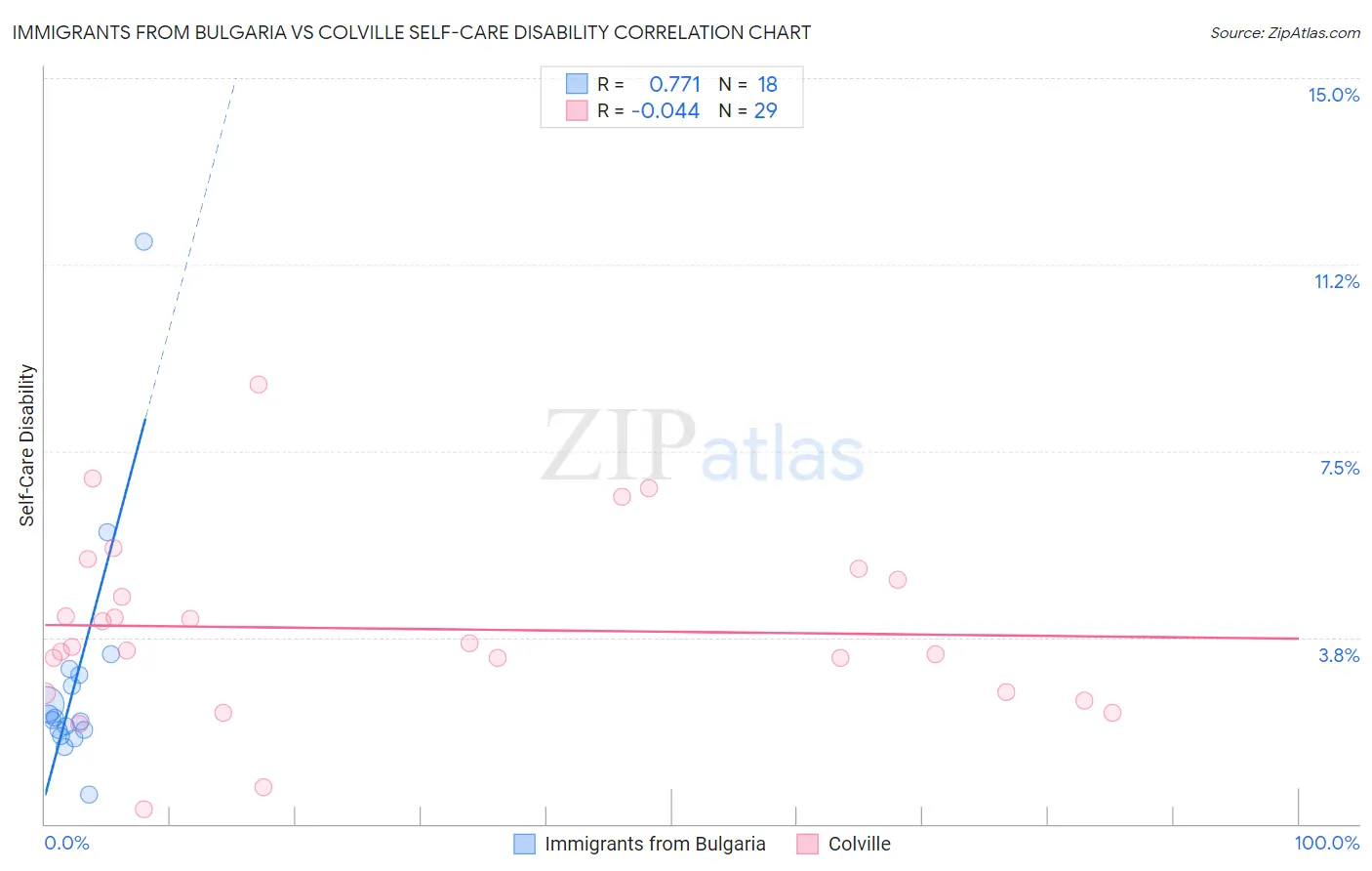 Immigrants from Bulgaria vs Colville Self-Care Disability