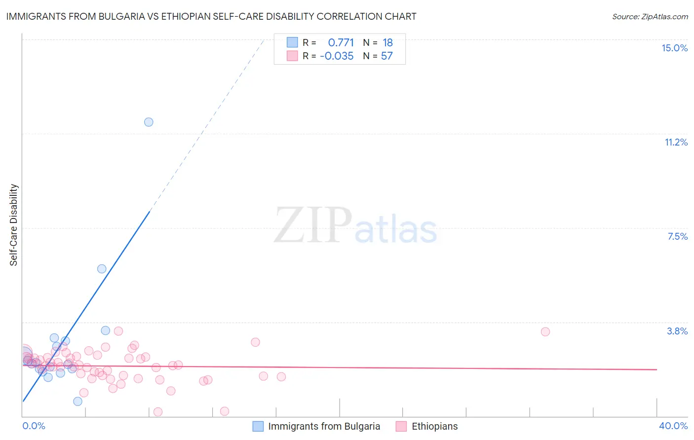 Immigrants from Bulgaria vs Ethiopian Self-Care Disability