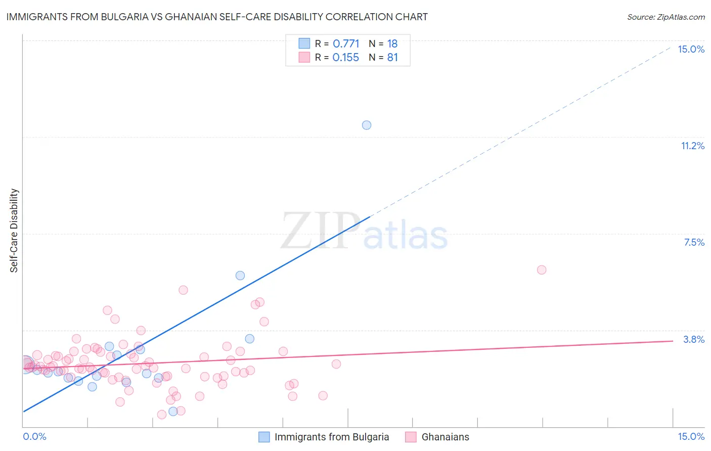 Immigrants from Bulgaria vs Ghanaian Self-Care Disability