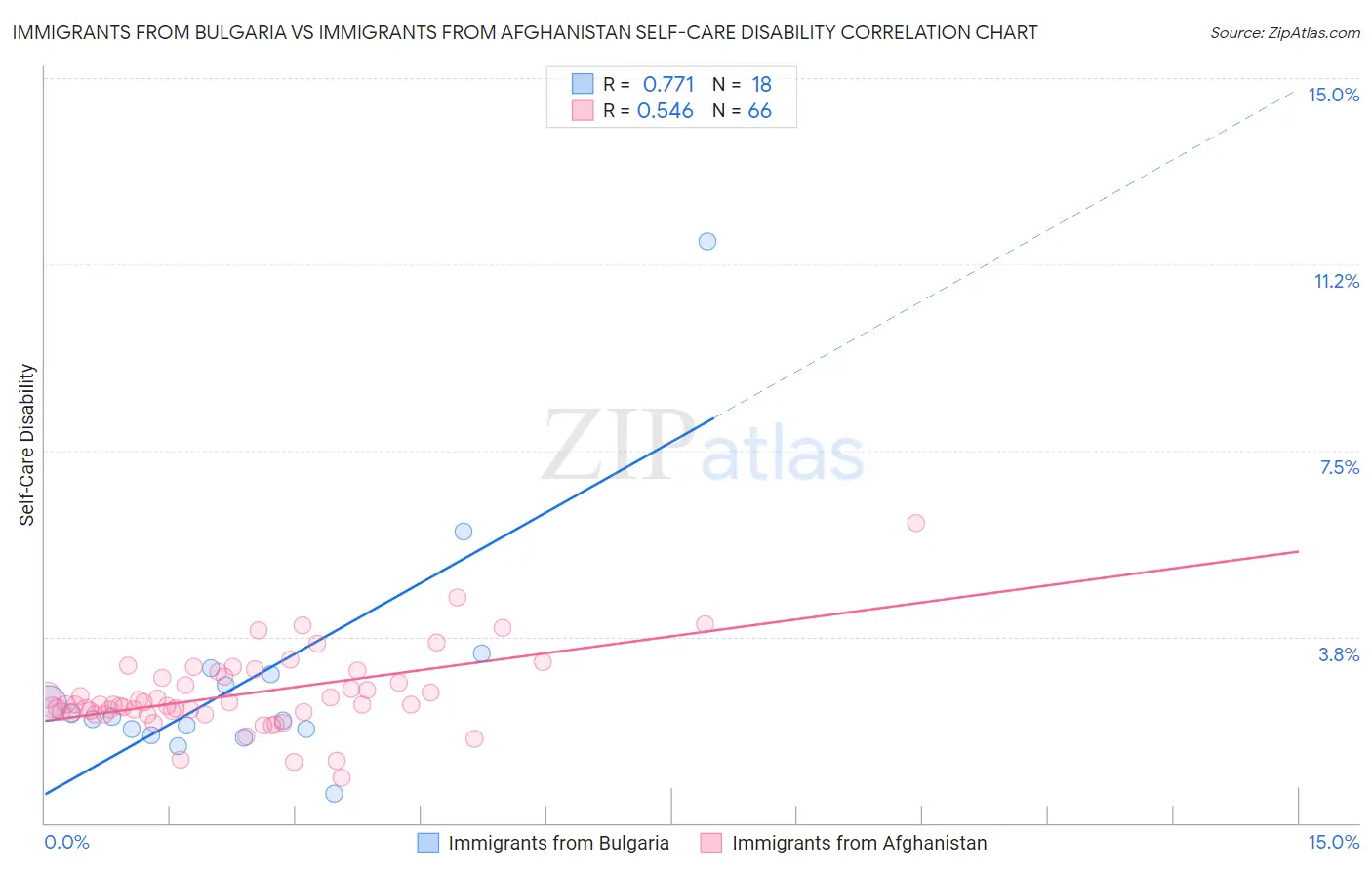 Immigrants from Bulgaria vs Immigrants from Afghanistan Self-Care Disability