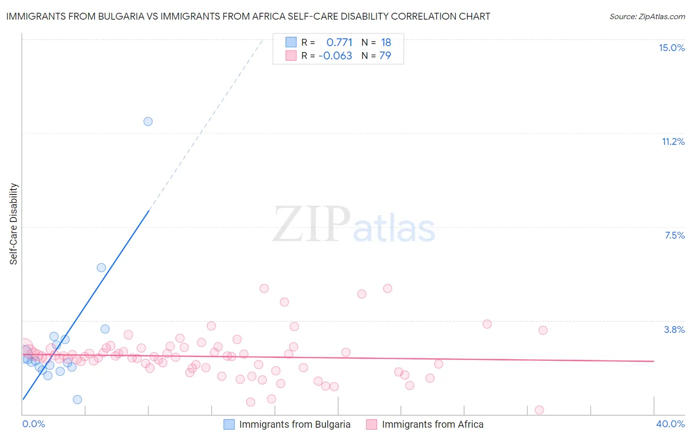 Immigrants from Bulgaria vs Immigrants from Africa Self-Care Disability