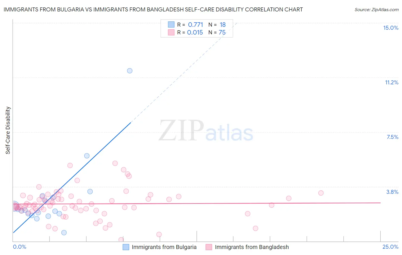 Immigrants from Bulgaria vs Immigrants from Bangladesh Self-Care Disability
