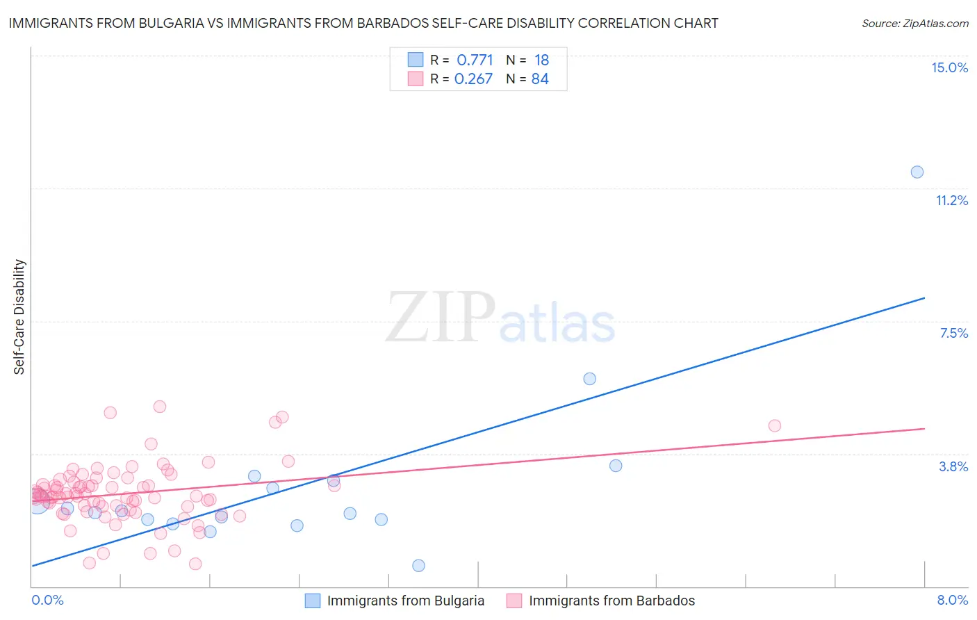 Immigrants from Bulgaria vs Immigrants from Barbados Self-Care Disability