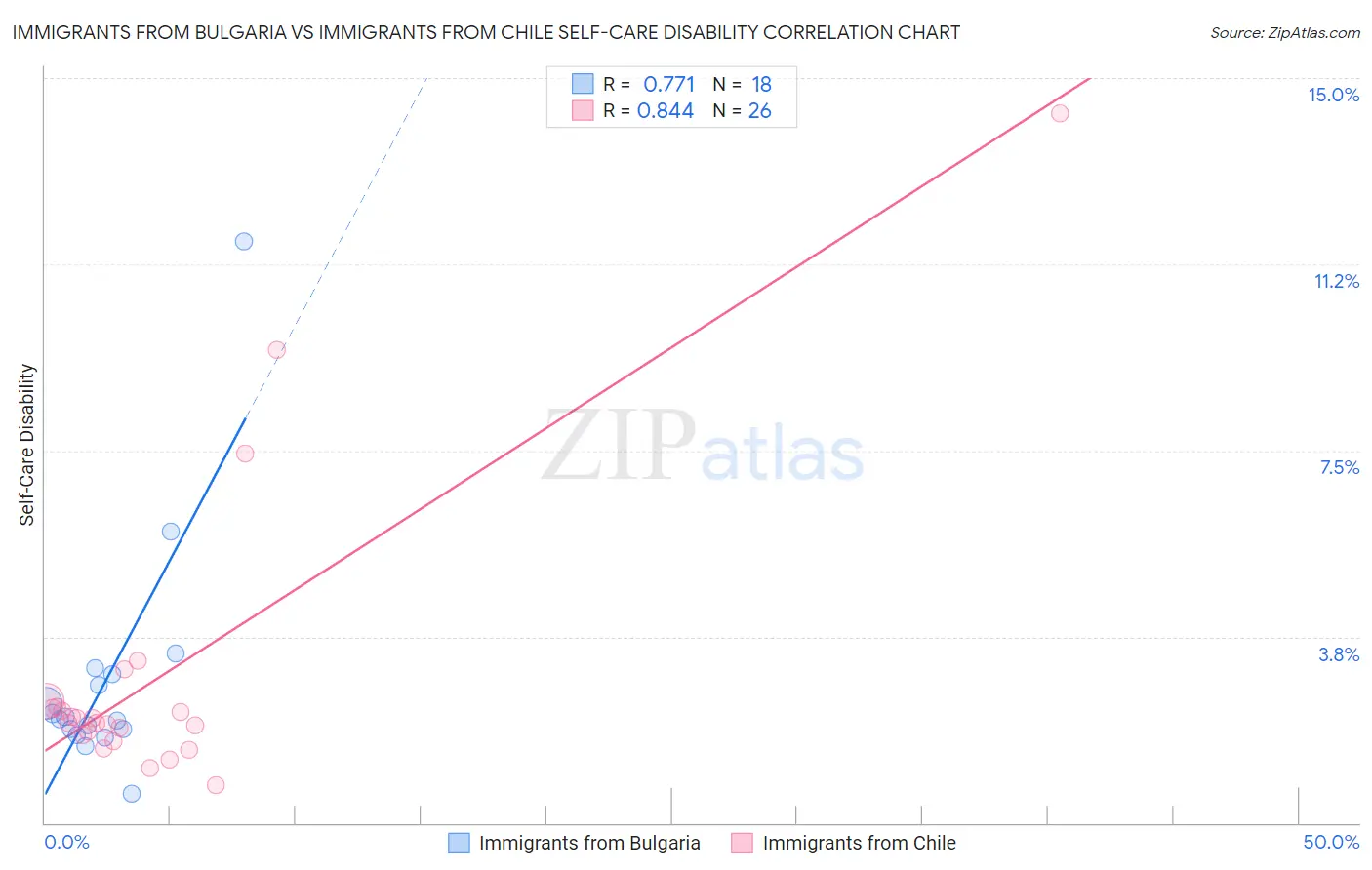 Immigrants from Bulgaria vs Immigrants from Chile Self-Care Disability