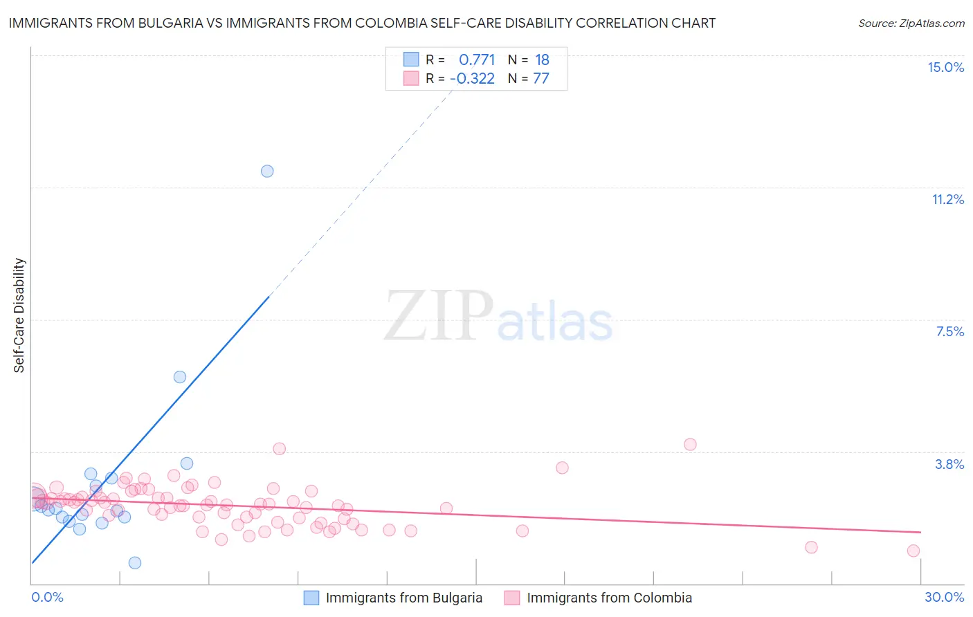 Immigrants from Bulgaria vs Immigrants from Colombia Self-Care Disability