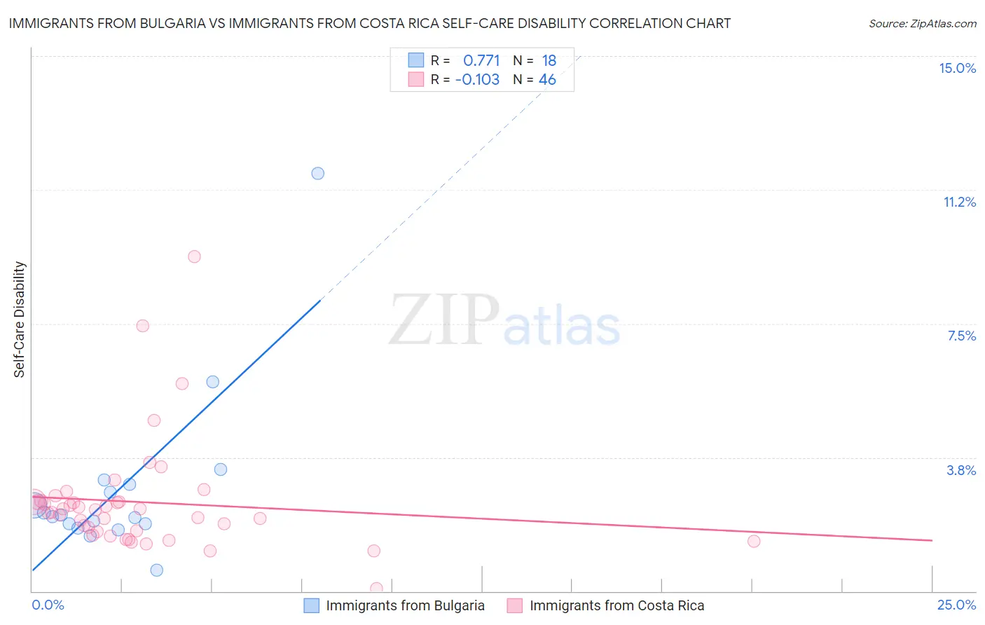Immigrants from Bulgaria vs Immigrants from Costa Rica Self-Care Disability