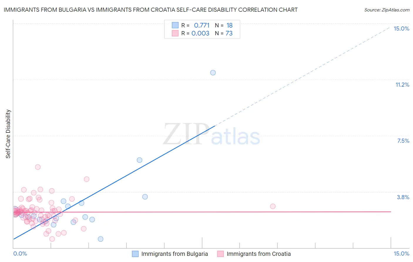 Immigrants from Bulgaria vs Immigrants from Croatia Self-Care Disability