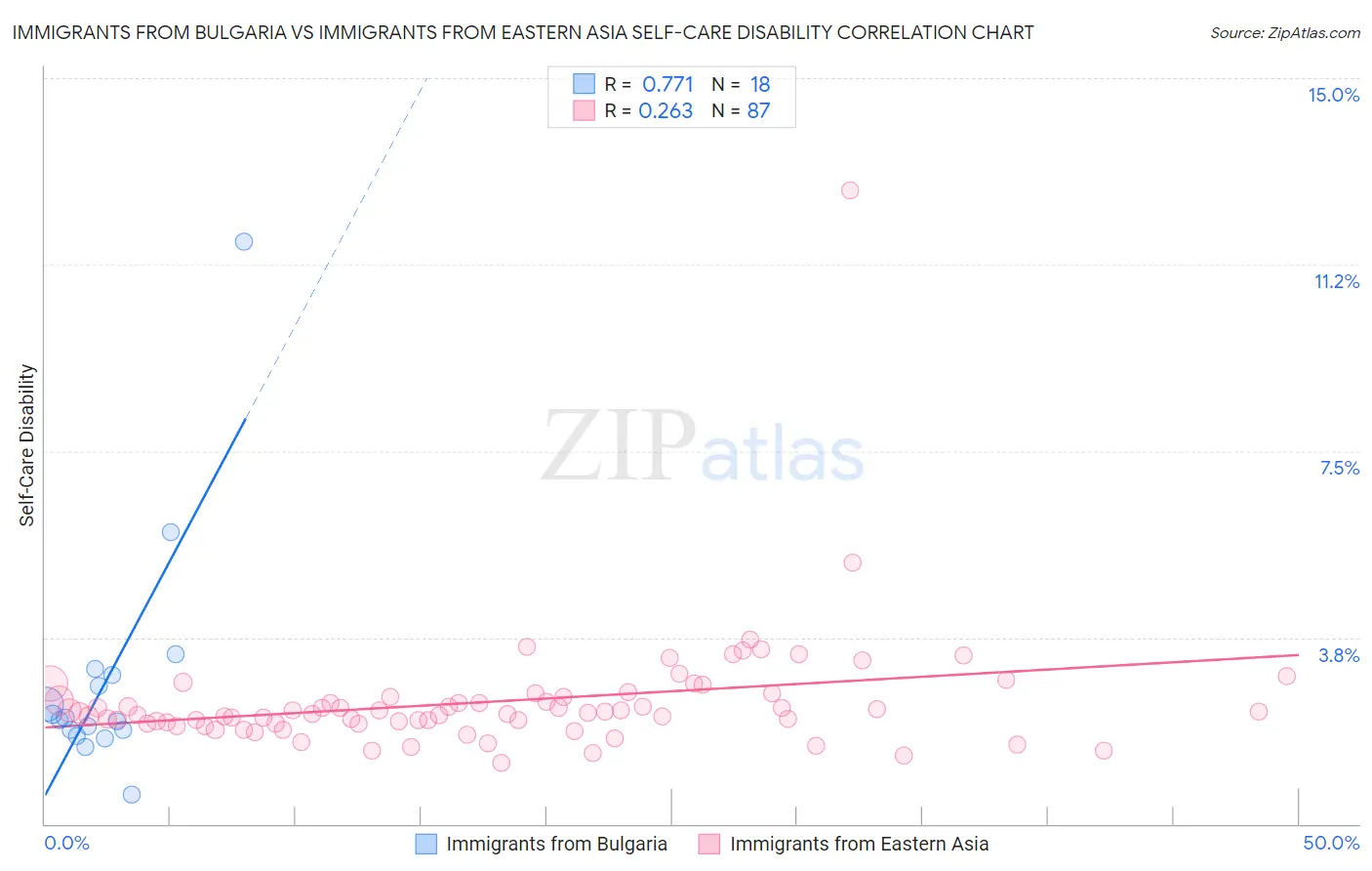 Immigrants from Bulgaria vs Immigrants from Eastern Asia Self-Care Disability