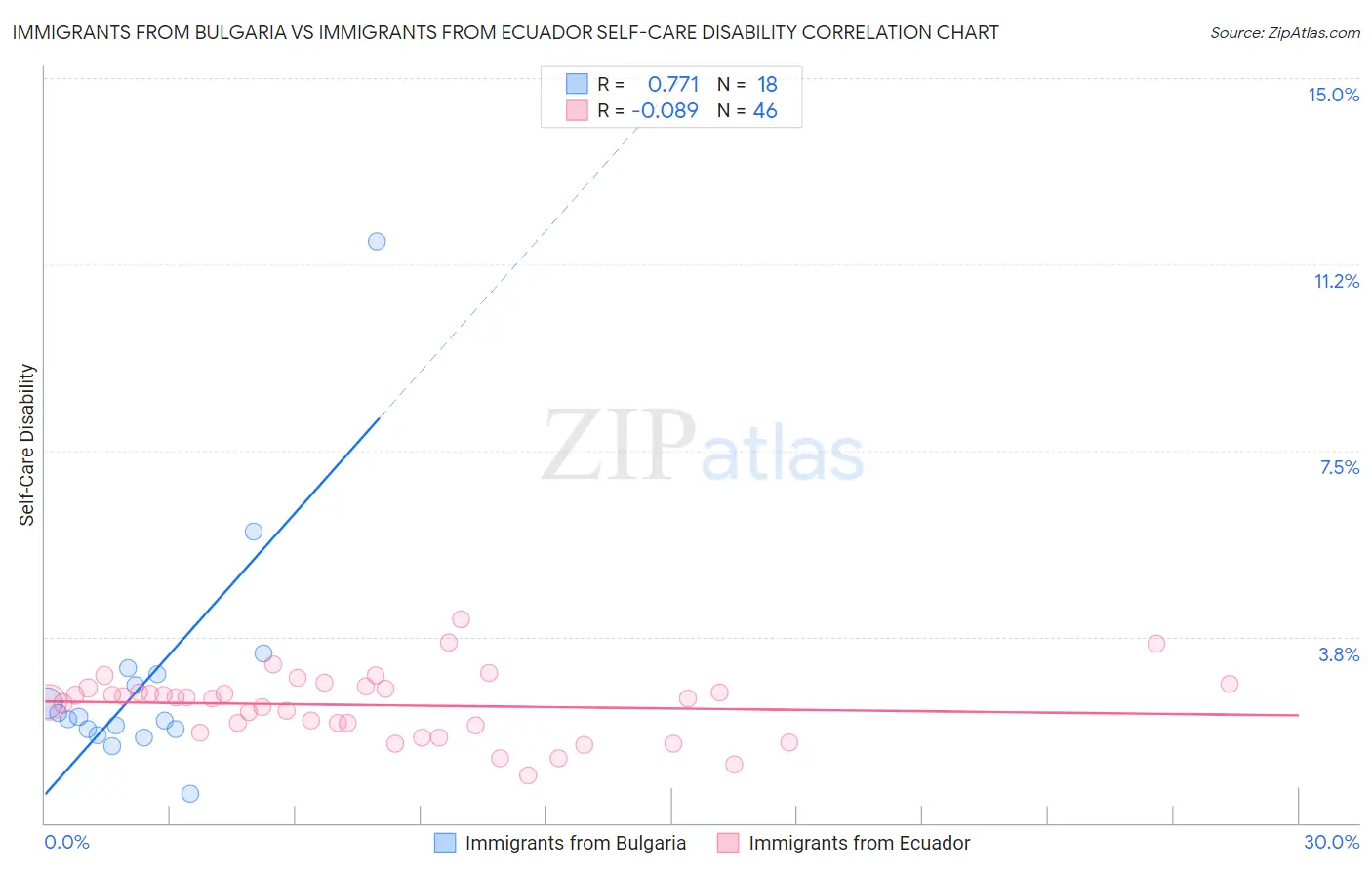 Immigrants from Bulgaria vs Immigrants from Ecuador Self-Care Disability