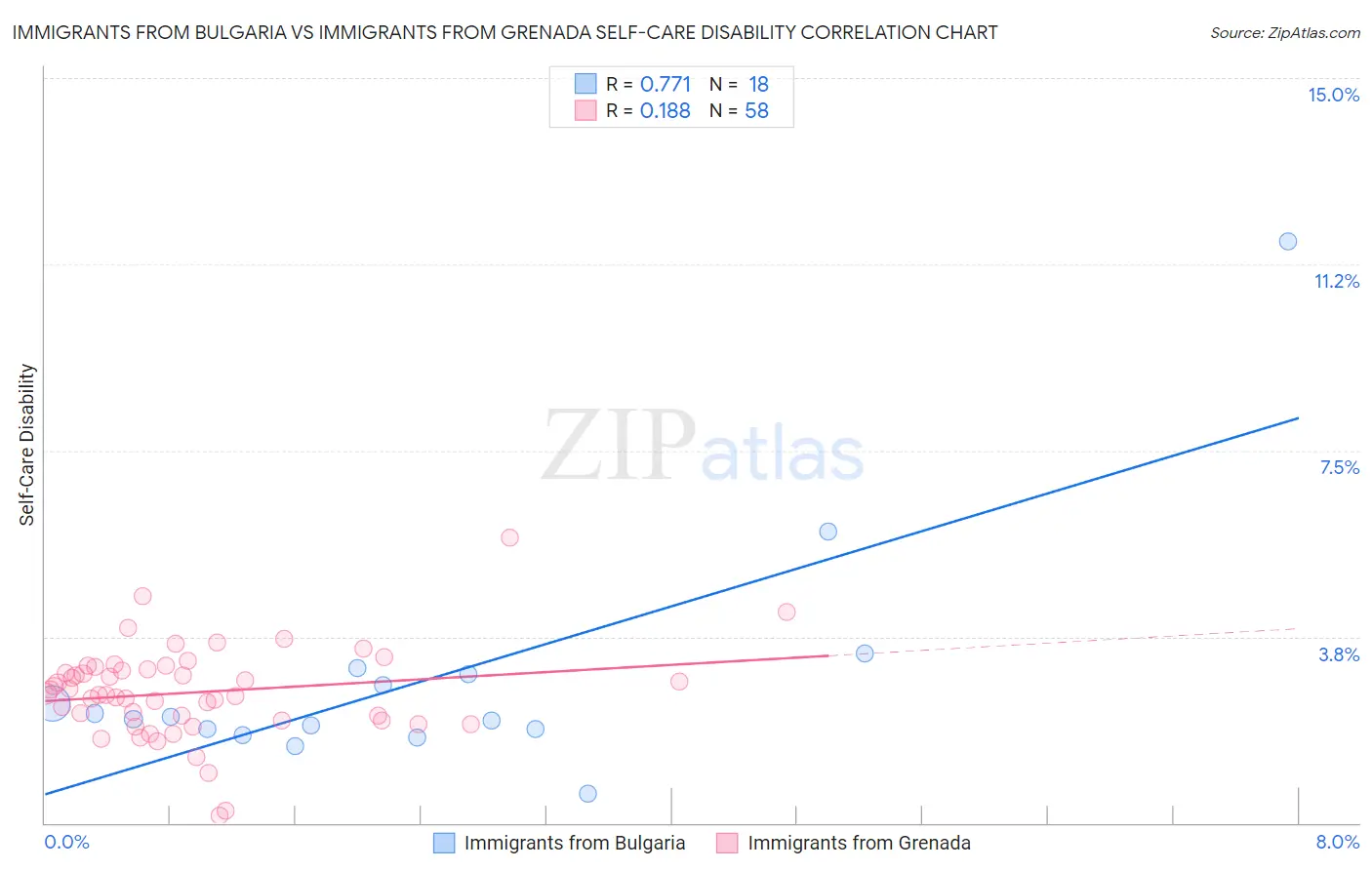 Immigrants from Bulgaria vs Immigrants from Grenada Self-Care Disability