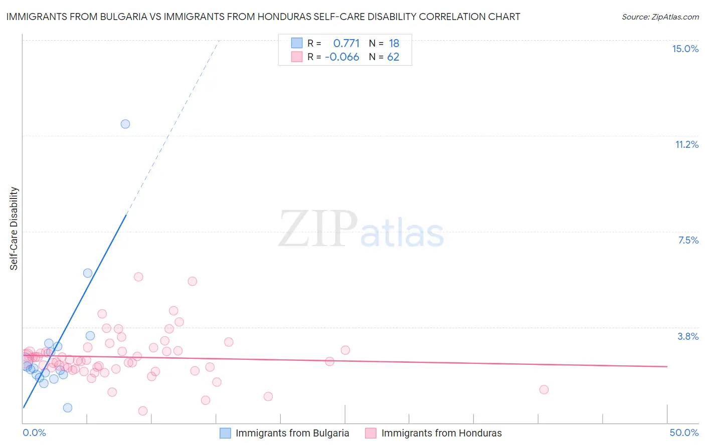 Immigrants from Bulgaria vs Immigrants from Honduras Self-Care Disability