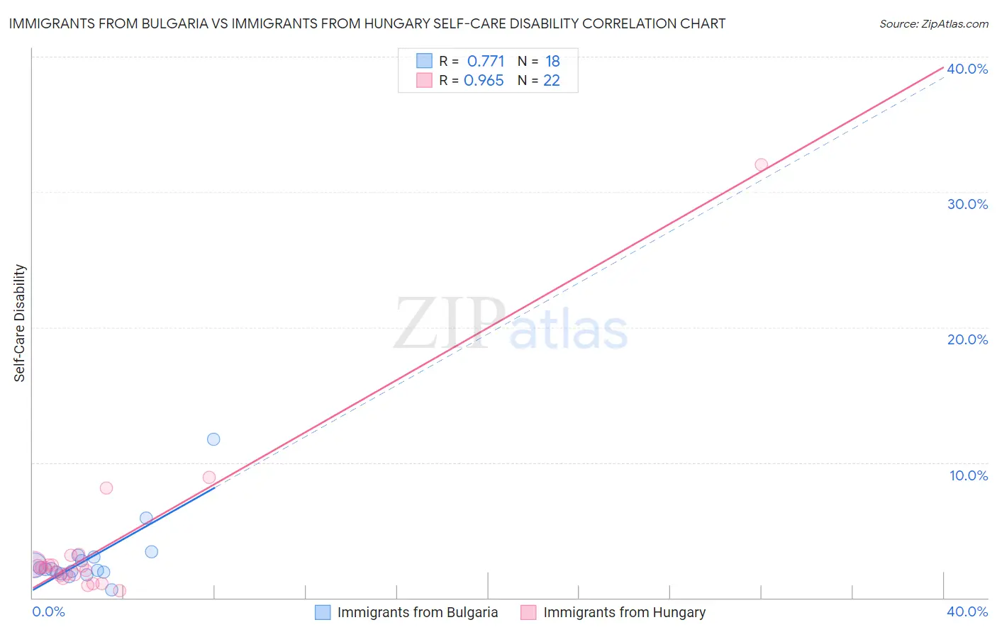 Immigrants from Bulgaria vs Immigrants from Hungary Self-Care Disability