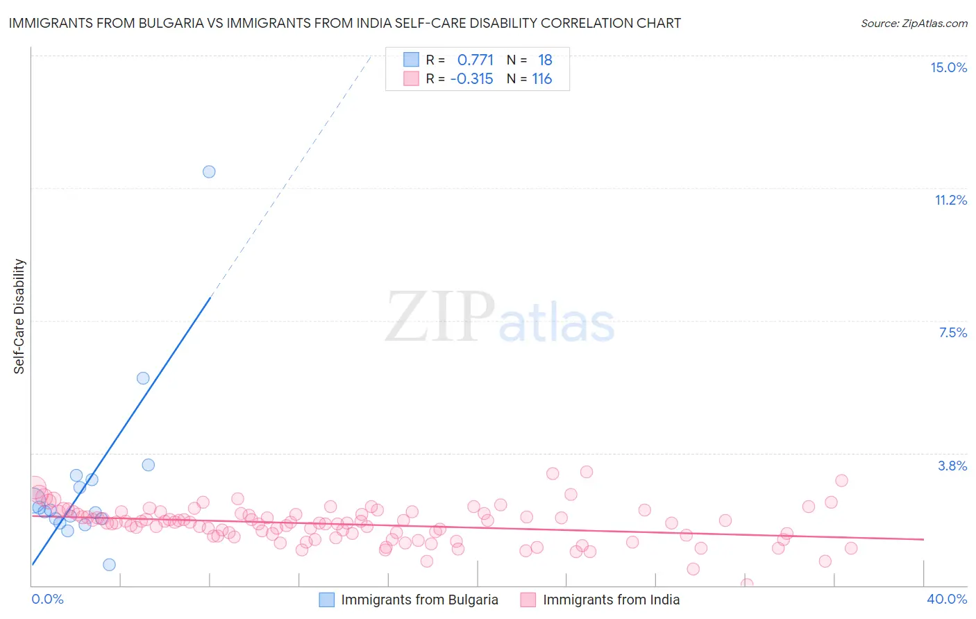 Immigrants from Bulgaria vs Immigrants from India Self-Care Disability