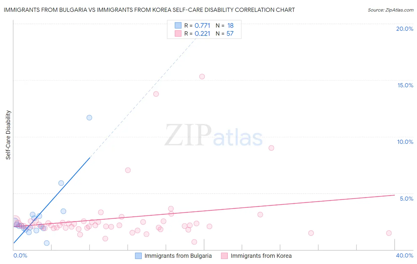 Immigrants from Bulgaria vs Immigrants from Korea Self-Care Disability