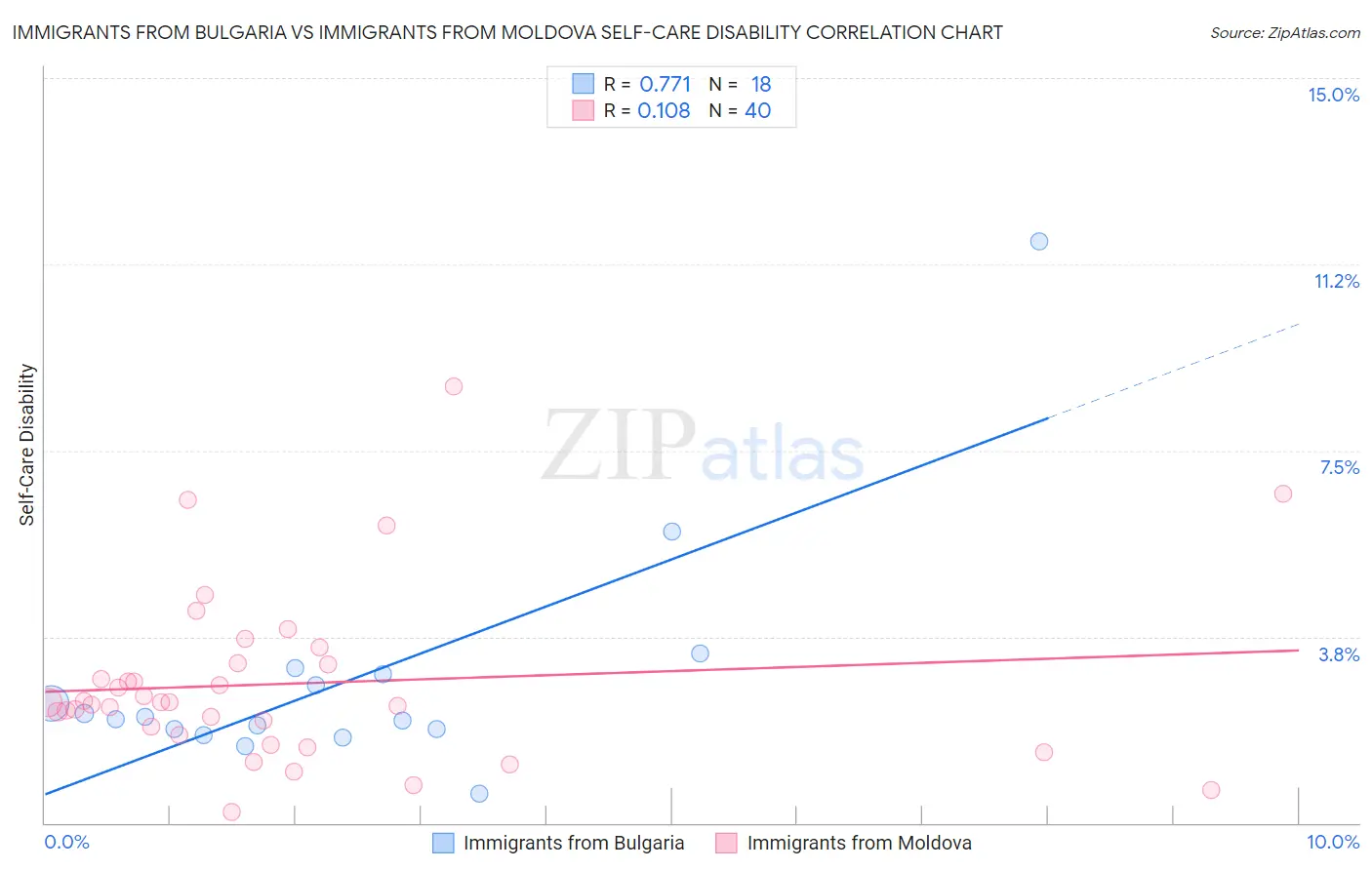 Immigrants from Bulgaria vs Immigrants from Moldova Self-Care Disability