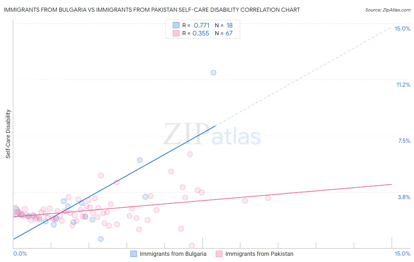 Immigrants from Bulgaria vs Immigrants from Pakistan Self-Care Disability
