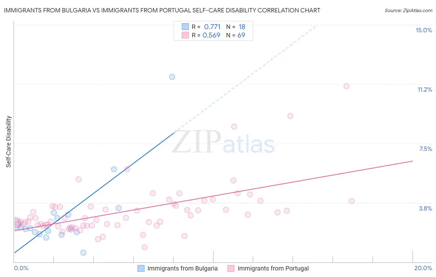 Immigrants from Bulgaria vs Immigrants from Portugal Self-Care Disability