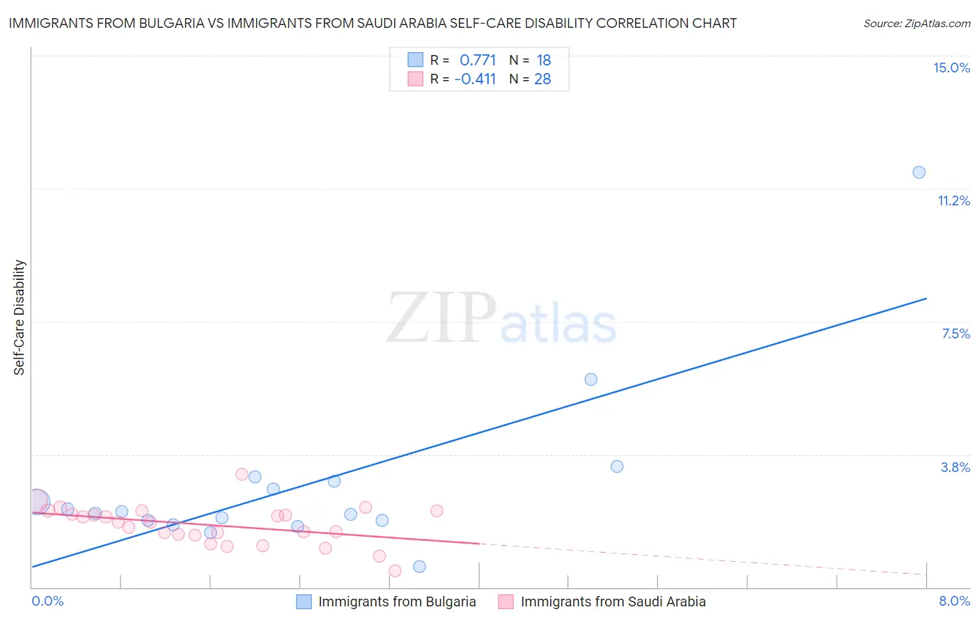 Immigrants from Bulgaria vs Immigrants from Saudi Arabia Self-Care Disability