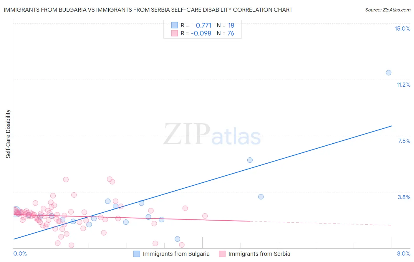 Immigrants from Bulgaria vs Immigrants from Serbia Self-Care Disability