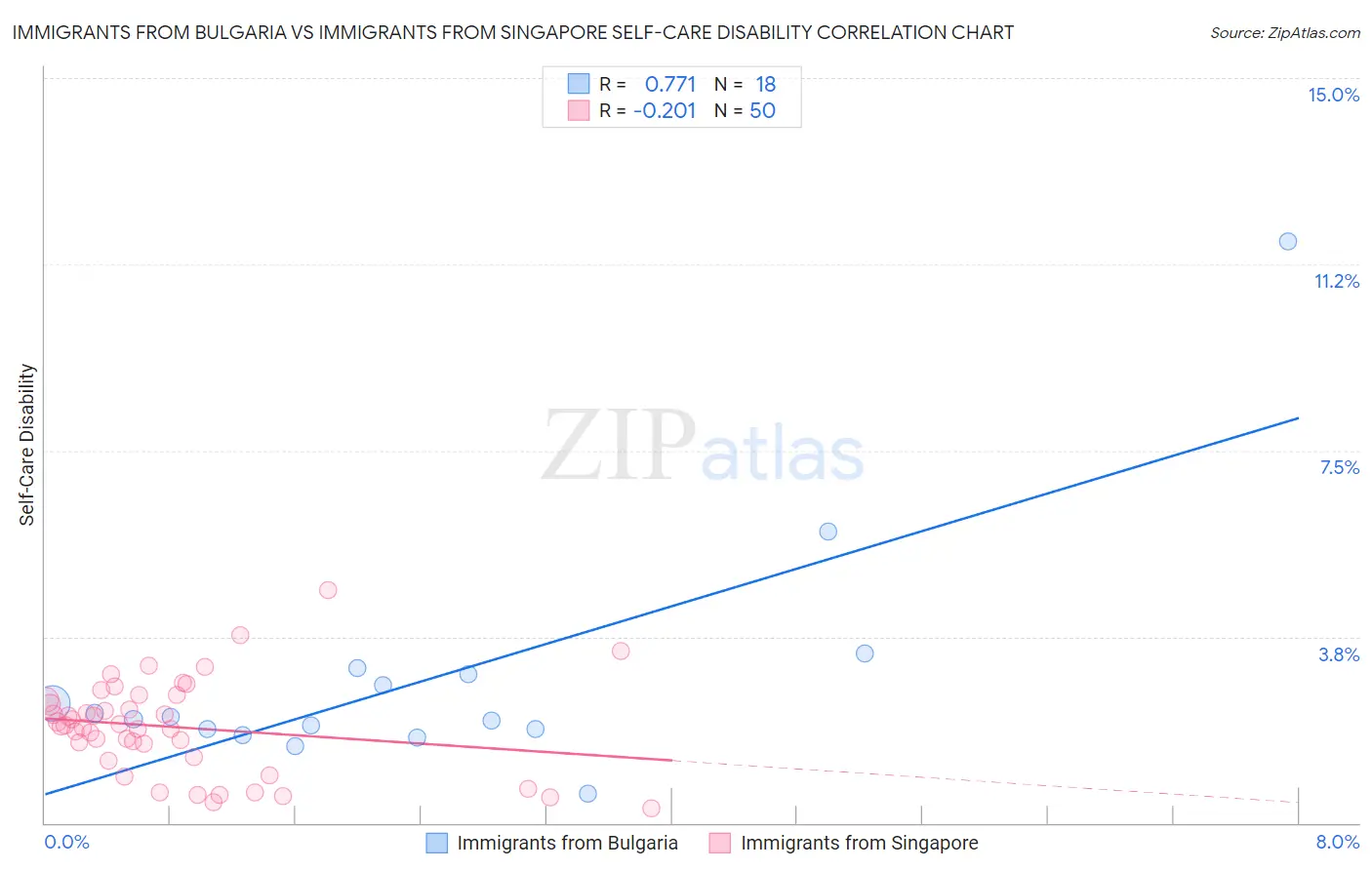 Immigrants from Bulgaria vs Immigrants from Singapore Self-Care Disability