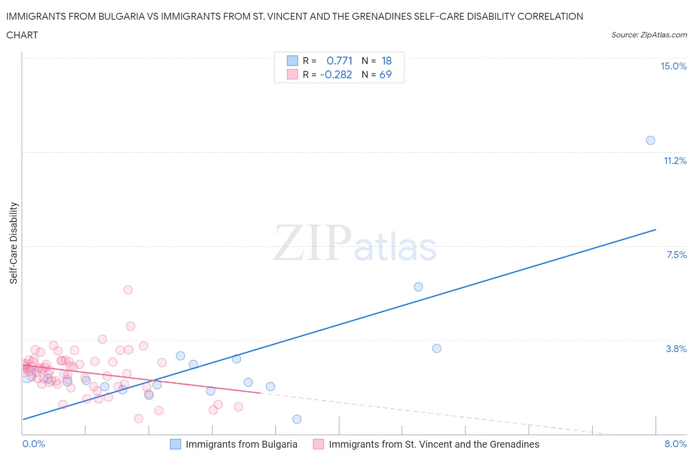 Immigrants from Bulgaria vs Immigrants from St. Vincent and the Grenadines Self-Care Disability