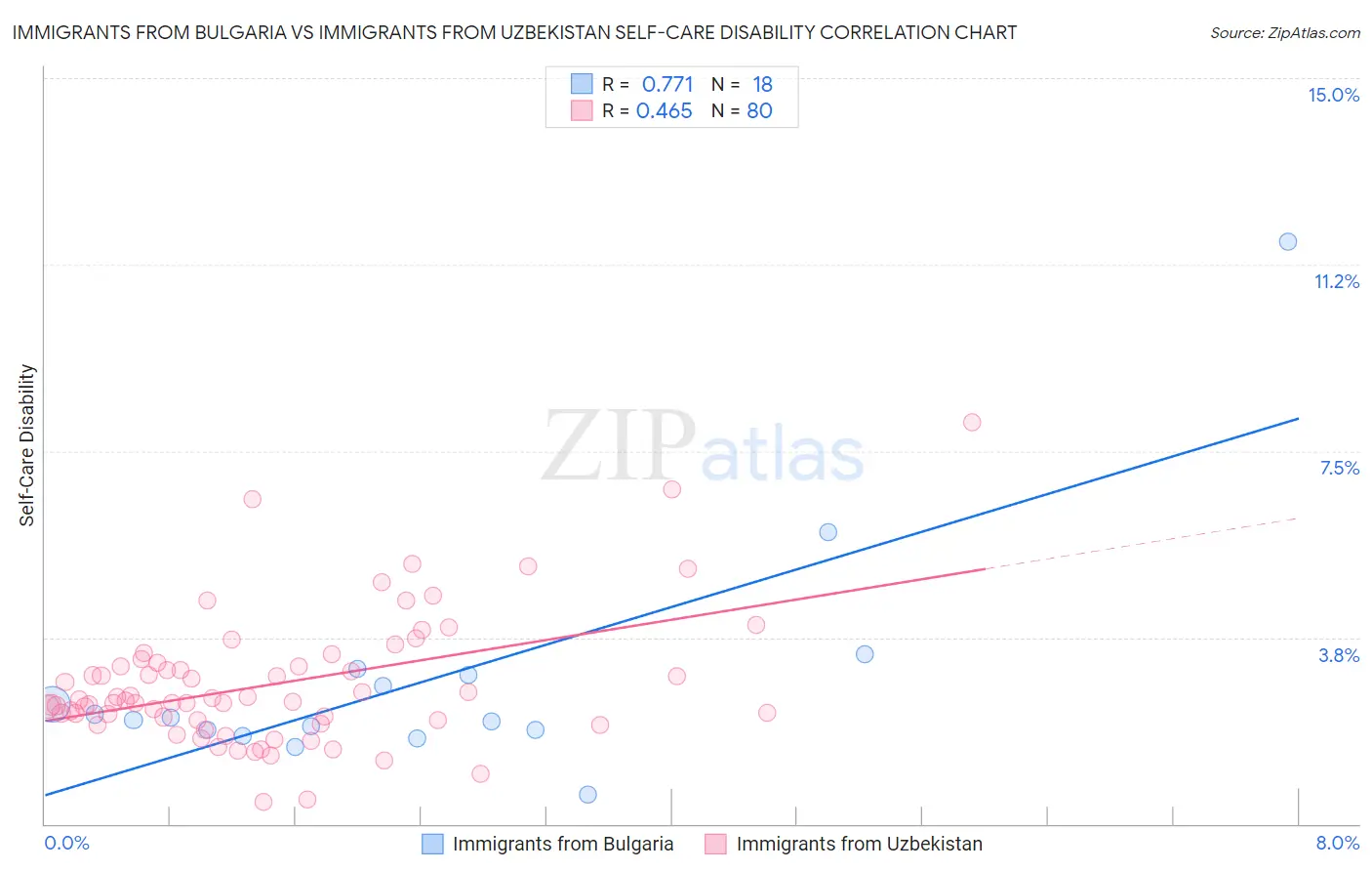 Immigrants from Bulgaria vs Immigrants from Uzbekistan Self-Care Disability