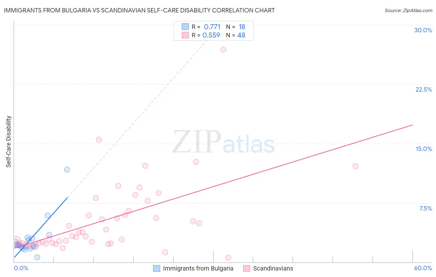 Immigrants from Bulgaria vs Scandinavian Self-Care Disability