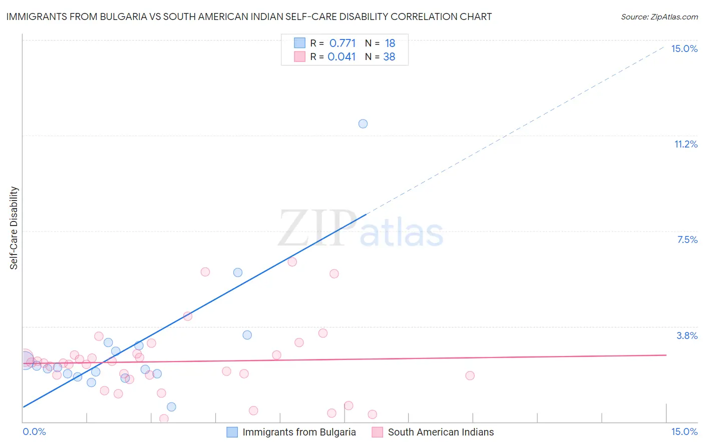 Immigrants from Bulgaria vs South American Indian Self-Care Disability