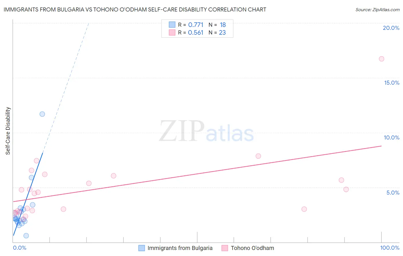 Immigrants from Bulgaria vs Tohono O'odham Self-Care Disability