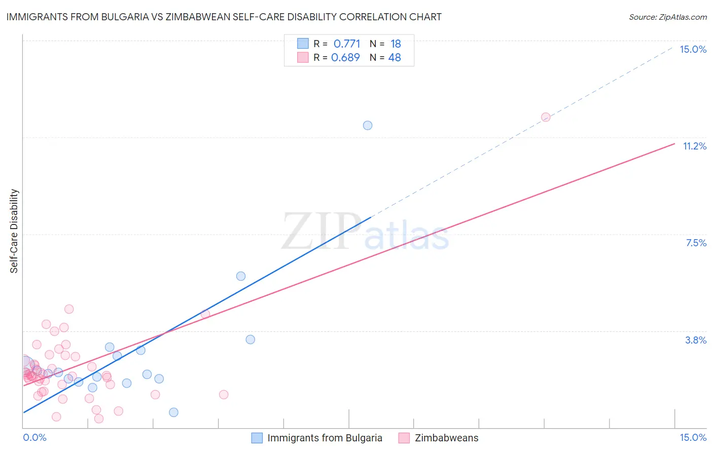 Immigrants from Bulgaria vs Zimbabwean Self-Care Disability