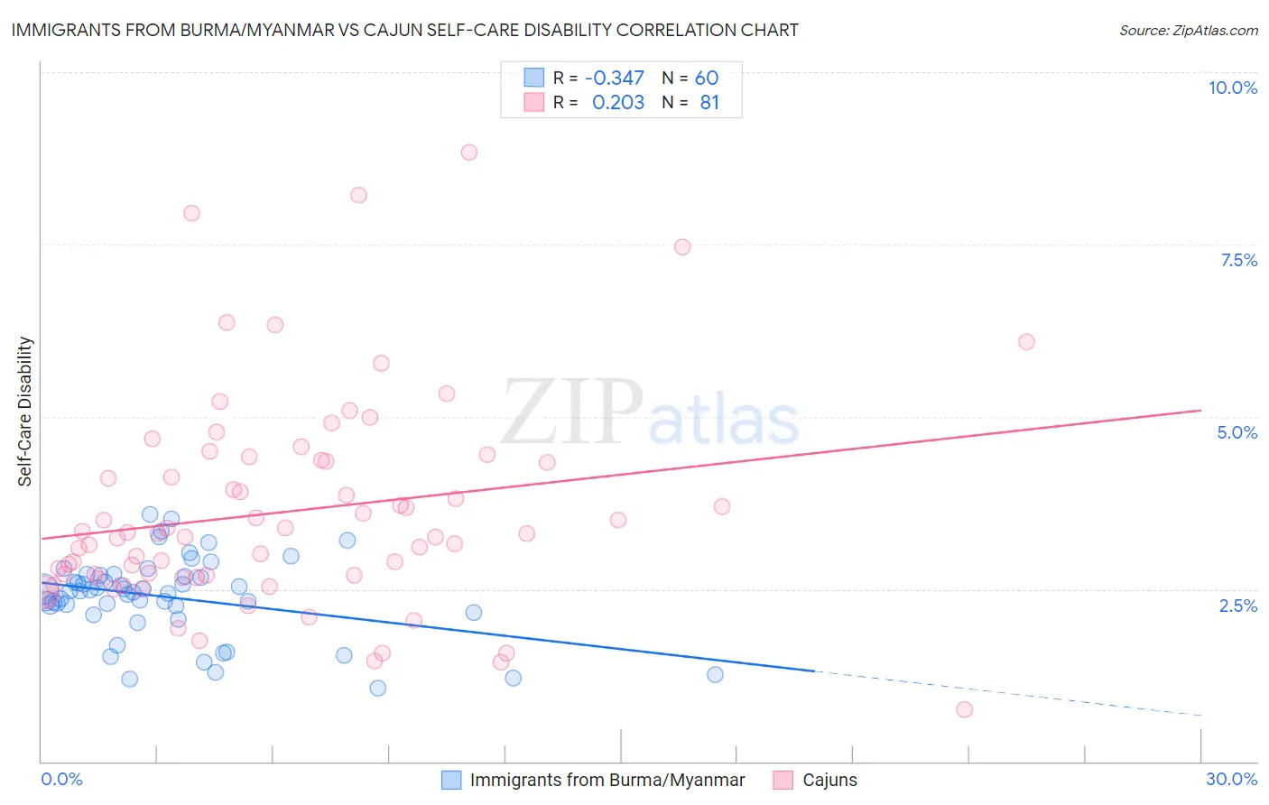 Immigrants from Burma/Myanmar vs Cajun Self-Care Disability