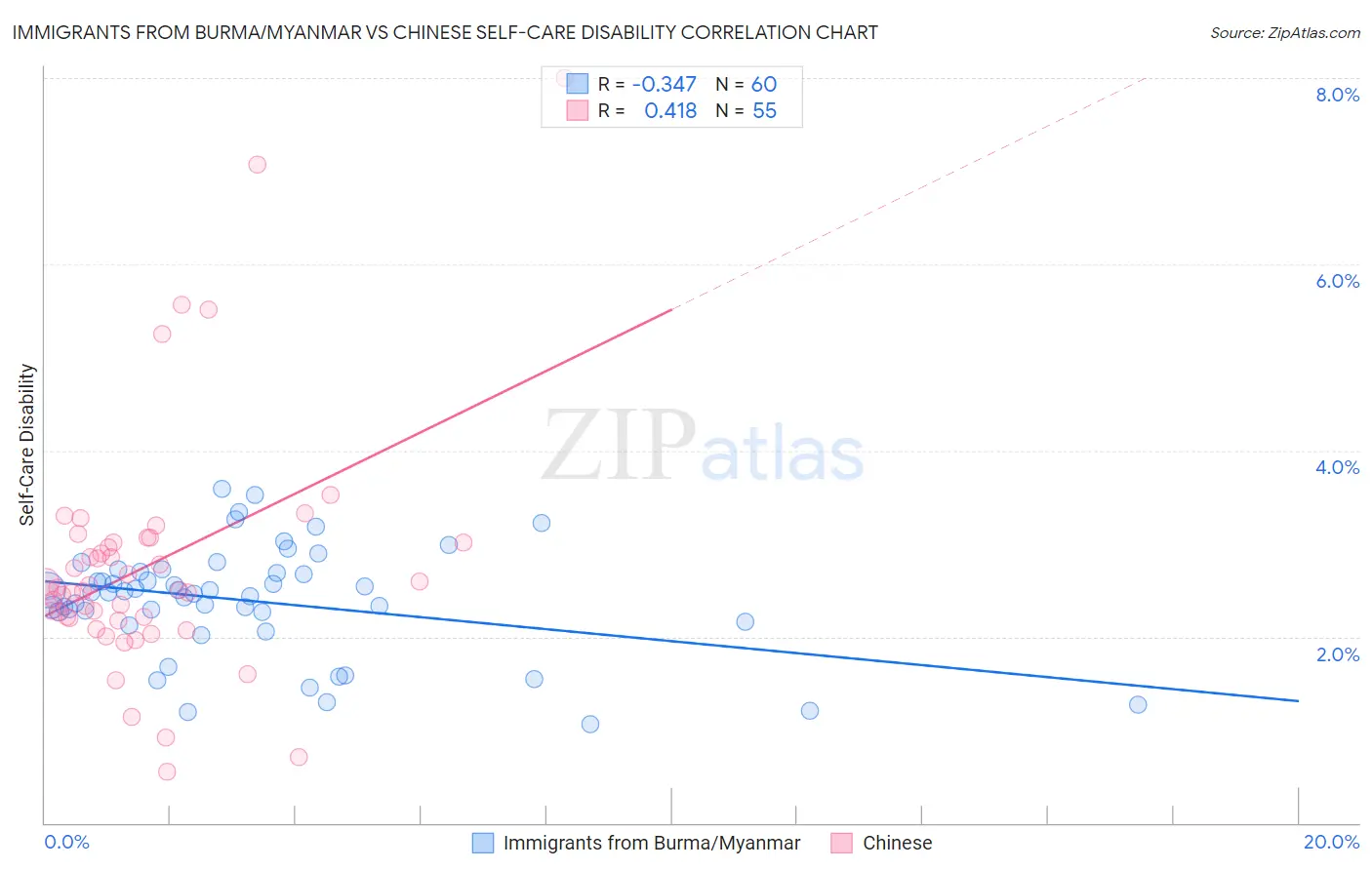 Immigrants from Burma/Myanmar vs Chinese Self-Care Disability