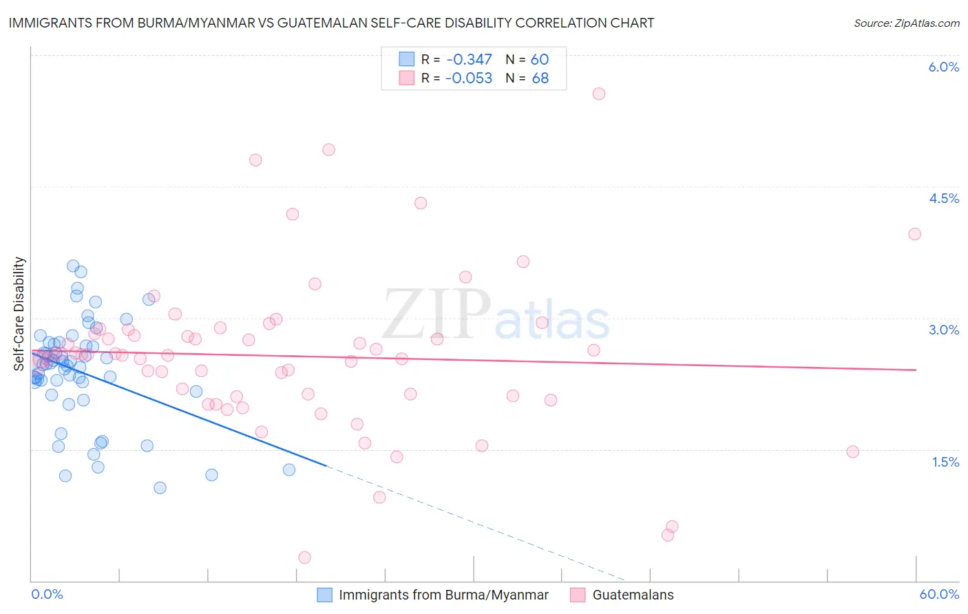 Immigrants from Burma/Myanmar vs Guatemalan Self-Care Disability