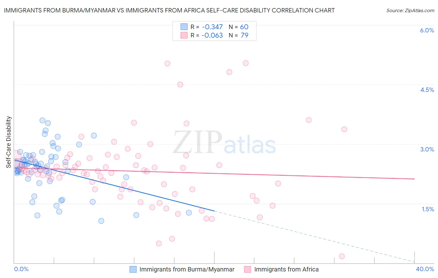 Immigrants from Burma/Myanmar vs Immigrants from Africa Self-Care Disability