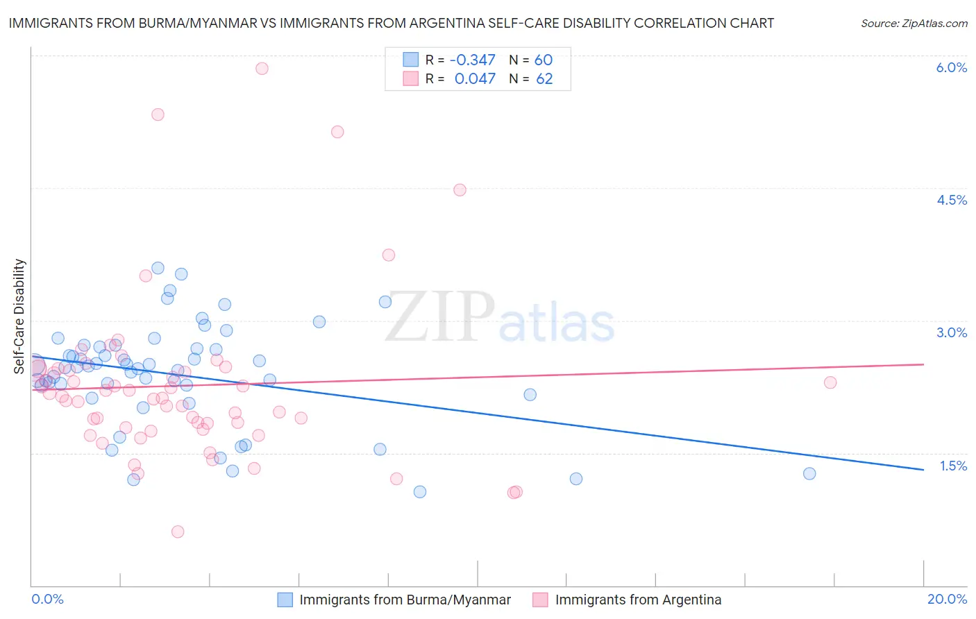 Immigrants from Burma/Myanmar vs Immigrants from Argentina Self-Care Disability