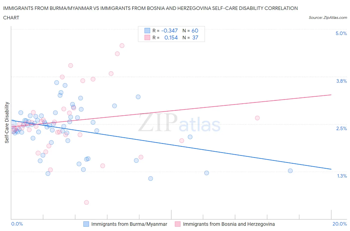 Immigrants from Burma/Myanmar vs Immigrants from Bosnia and Herzegovina Self-Care Disability