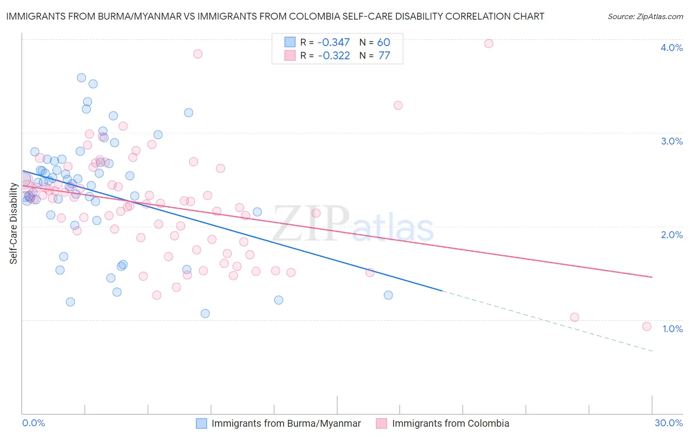 Immigrants from Burma/Myanmar vs Immigrants from Colombia Self-Care Disability