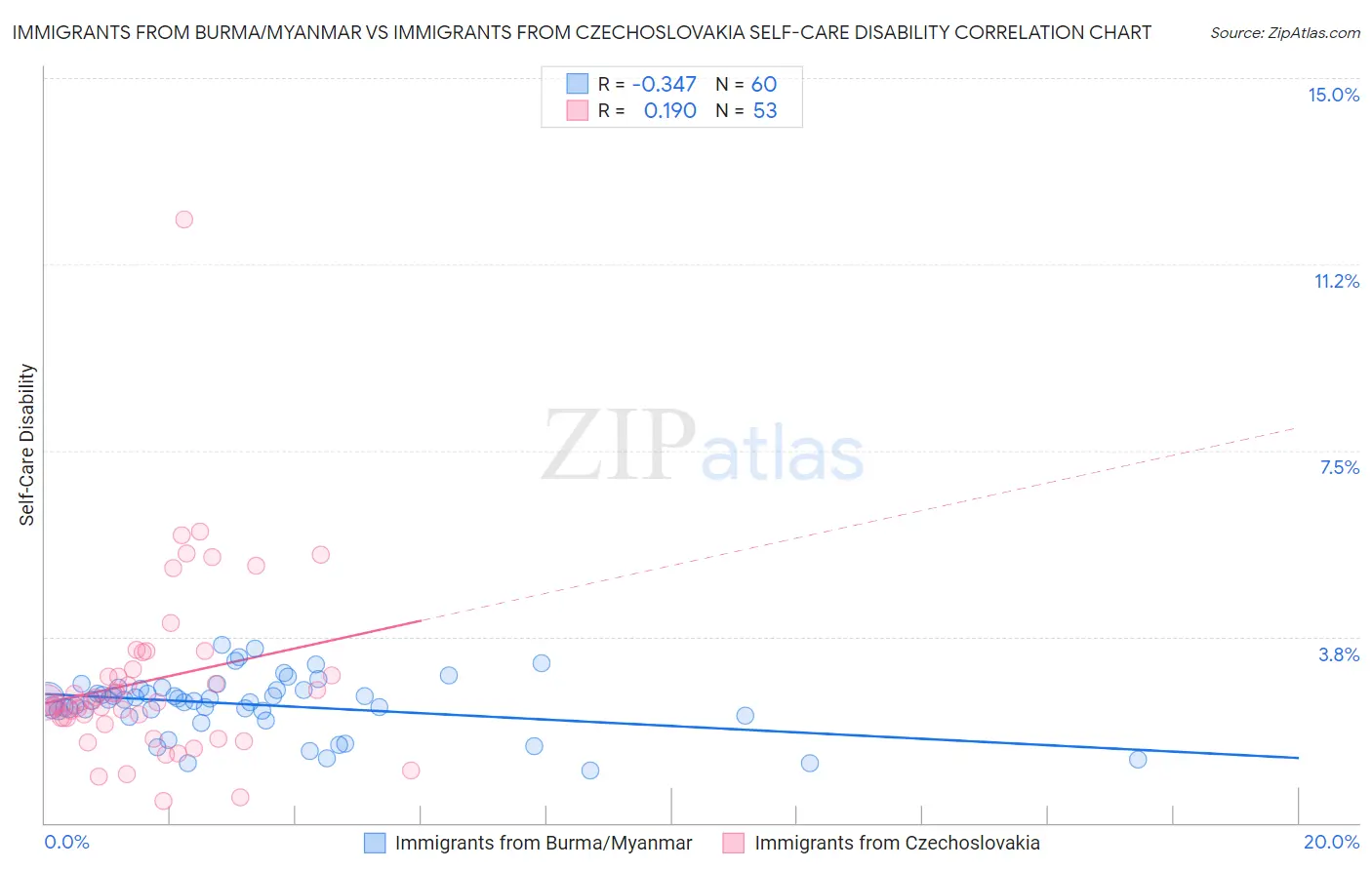 Immigrants from Burma/Myanmar vs Immigrants from Czechoslovakia Self-Care Disability