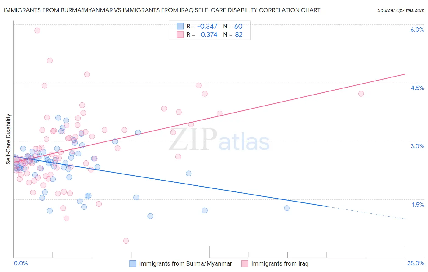 Immigrants from Burma/Myanmar vs Immigrants from Iraq Self-Care Disability